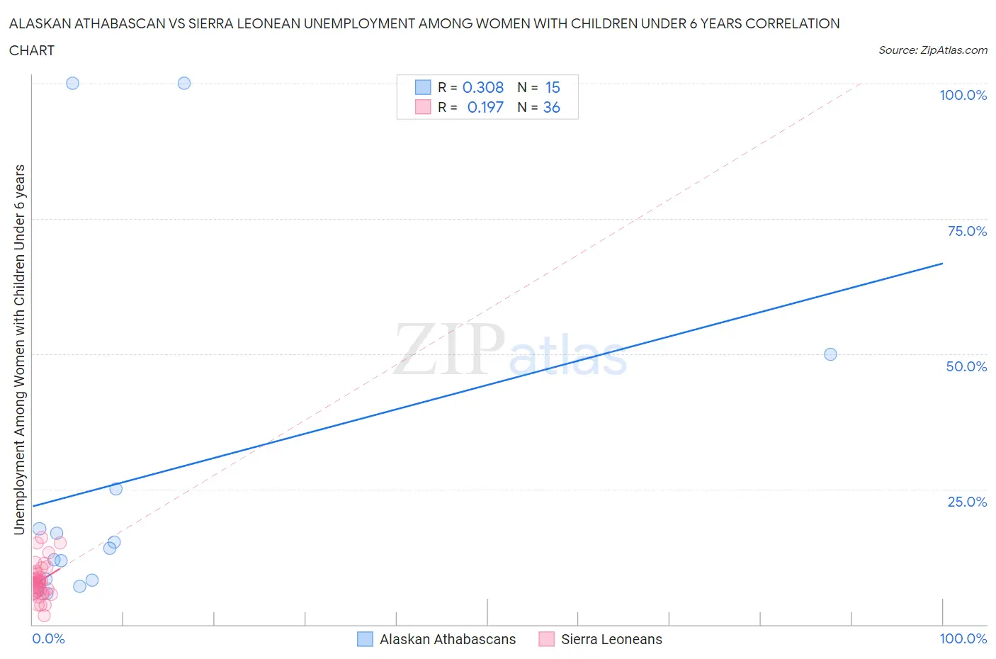 Alaskan Athabascan vs Sierra Leonean Unemployment Among Women with Children Under 6 years