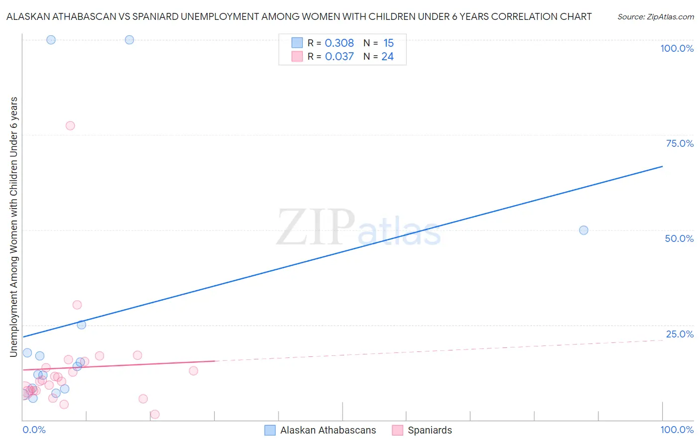 Alaskan Athabascan vs Spaniard Unemployment Among Women with Children Under 6 years