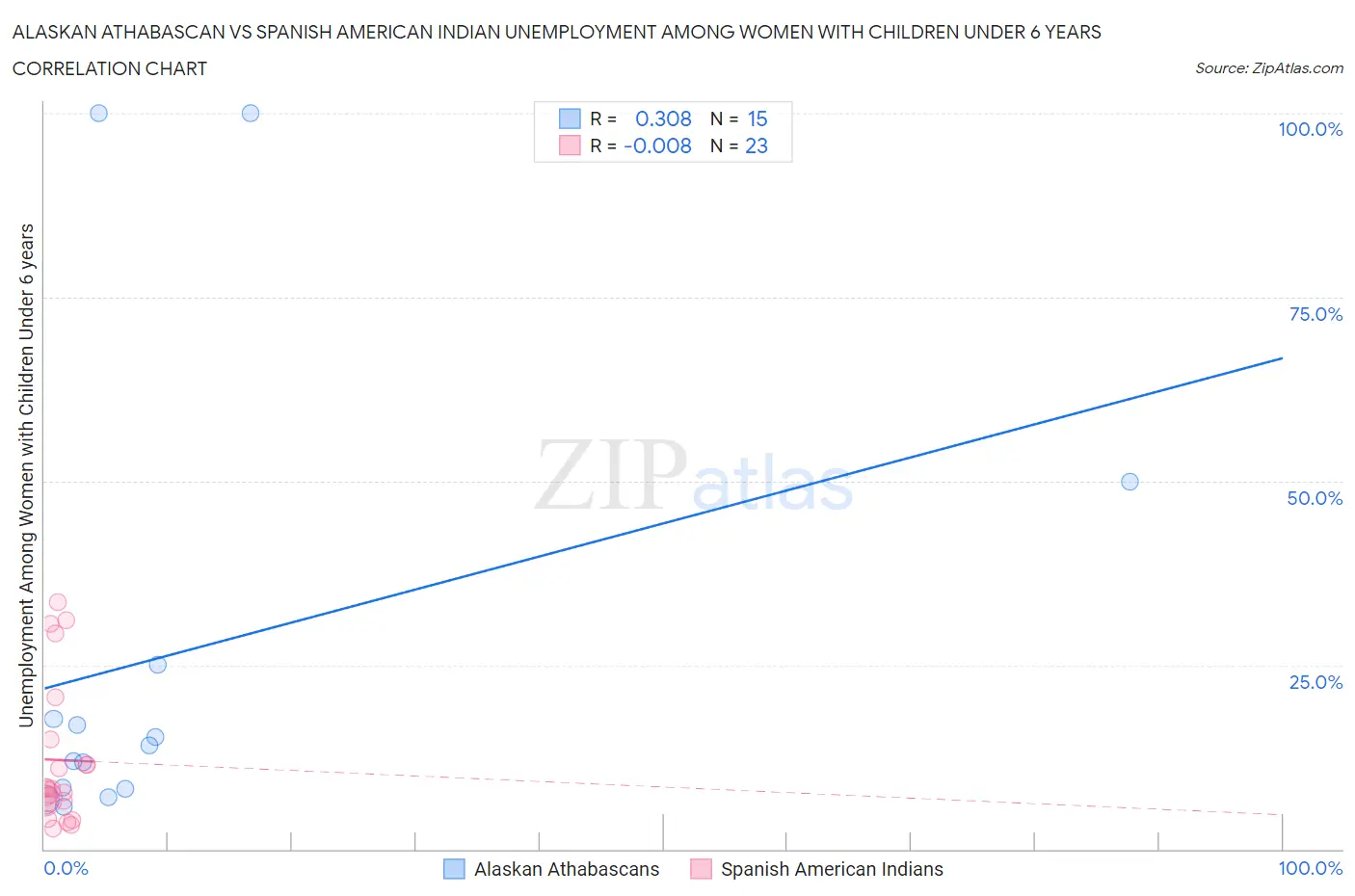 Alaskan Athabascan vs Spanish American Indian Unemployment Among Women with Children Under 6 years