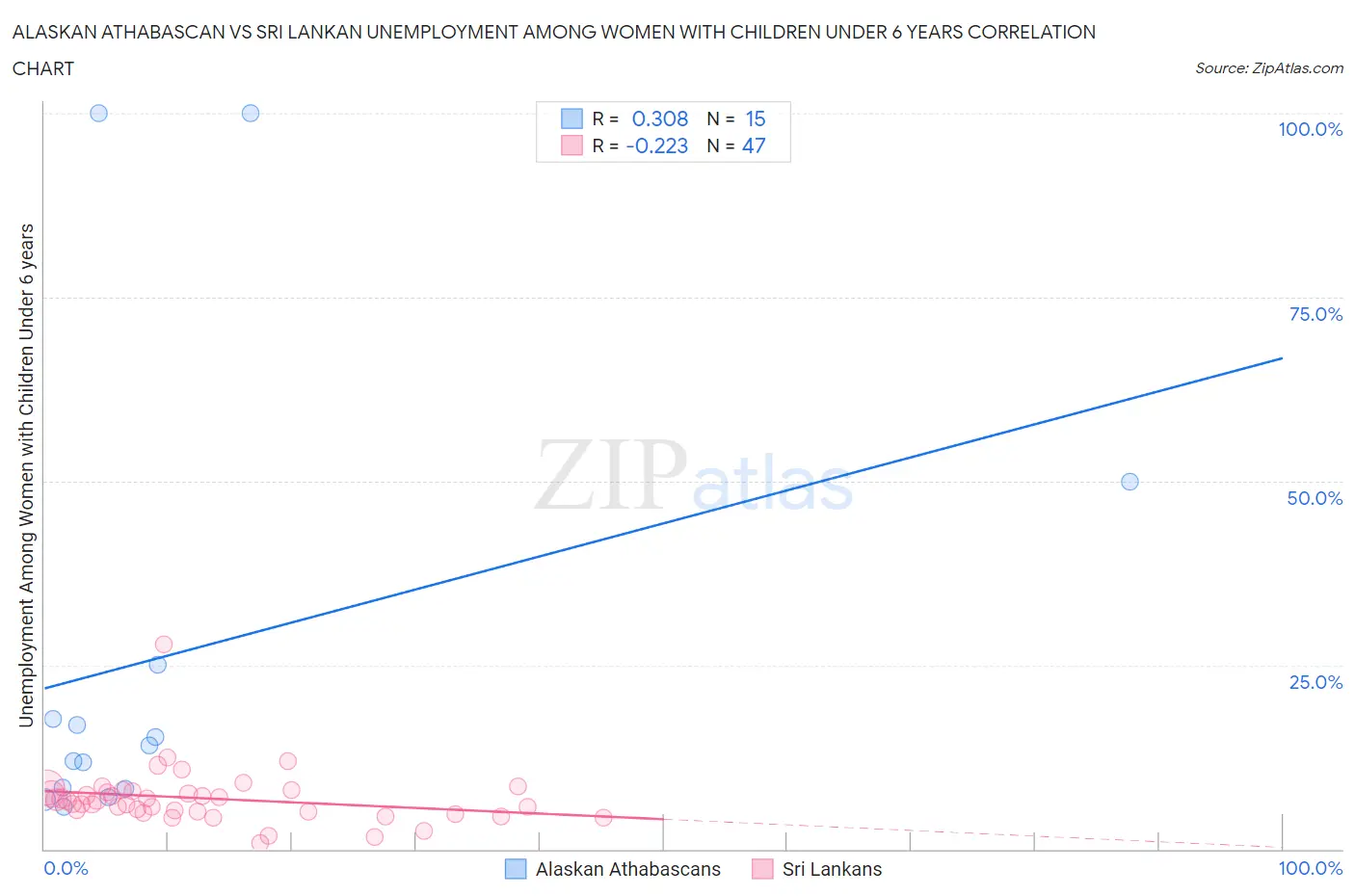 Alaskan Athabascan vs Sri Lankan Unemployment Among Women with Children Under 6 years