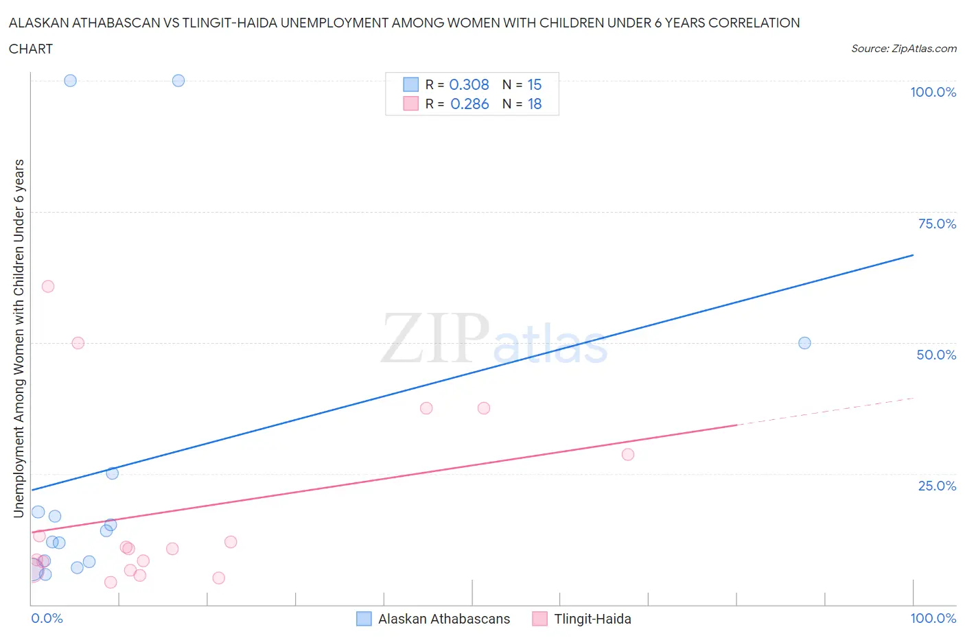 Alaskan Athabascan vs Tlingit-Haida Unemployment Among Women with Children Under 6 years