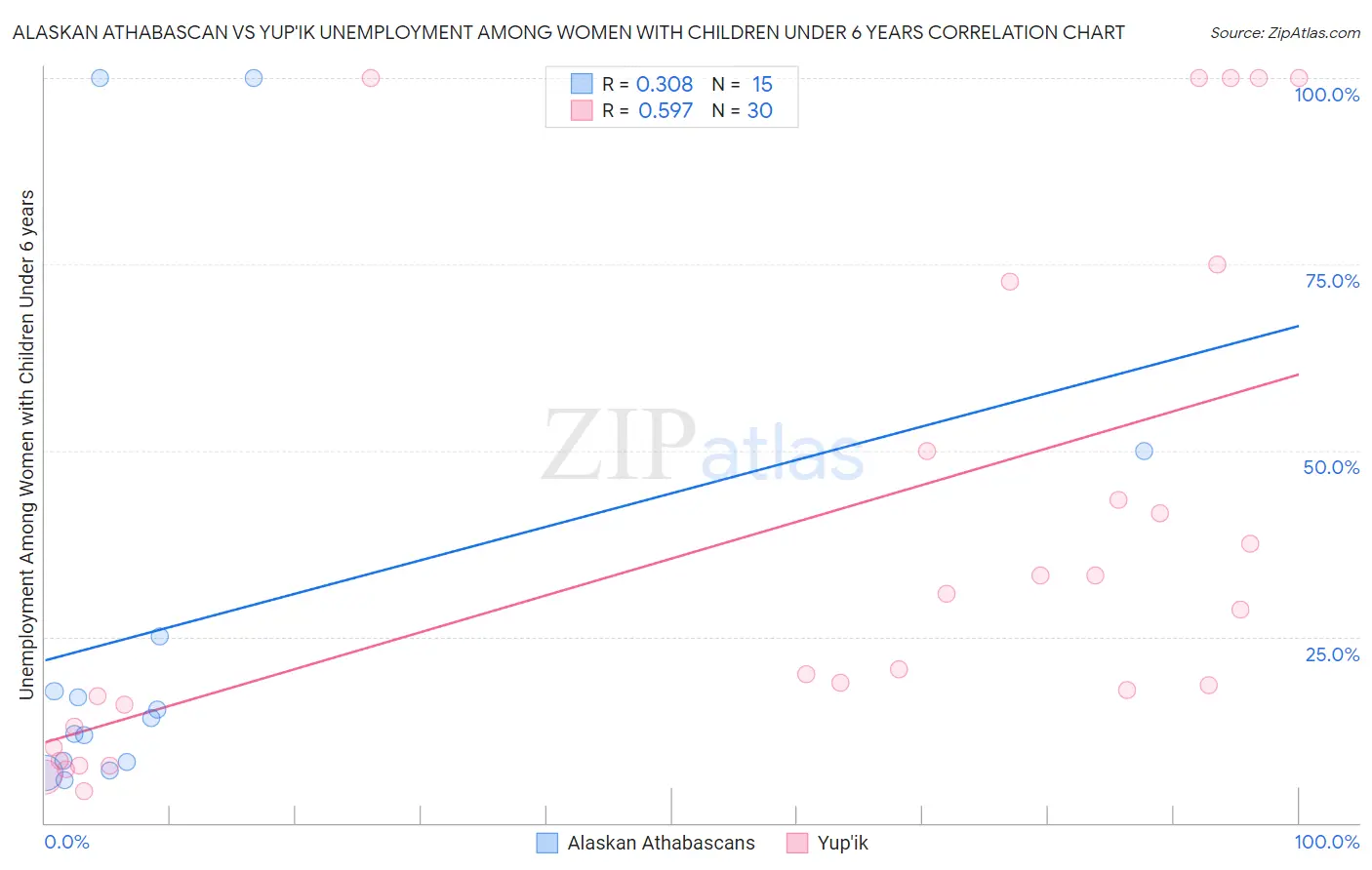 Alaskan Athabascan vs Yup'ik Unemployment Among Women with Children Under 6 years