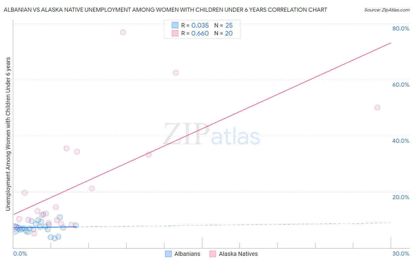 Albanian vs Alaska Native Unemployment Among Women with Children Under 6 years