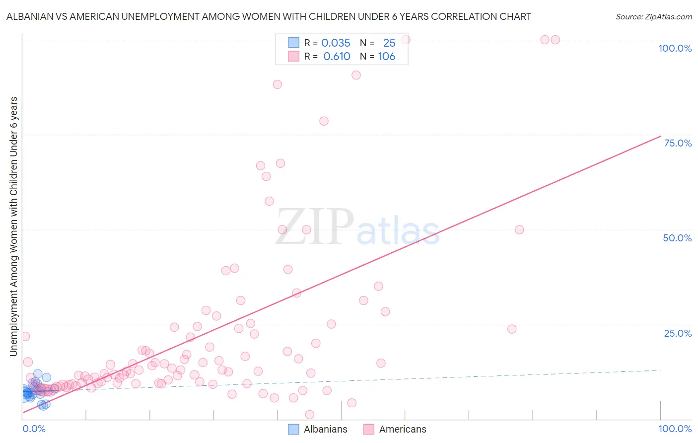 Albanian vs American Unemployment Among Women with Children Under 6 years