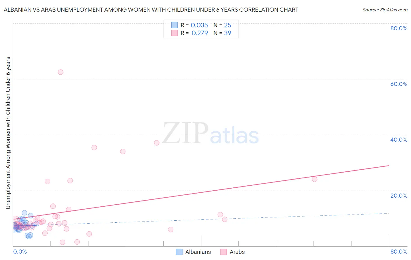 Albanian vs Arab Unemployment Among Women with Children Under 6 years