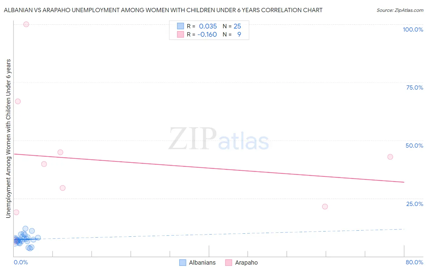 Albanian vs Arapaho Unemployment Among Women with Children Under 6 years