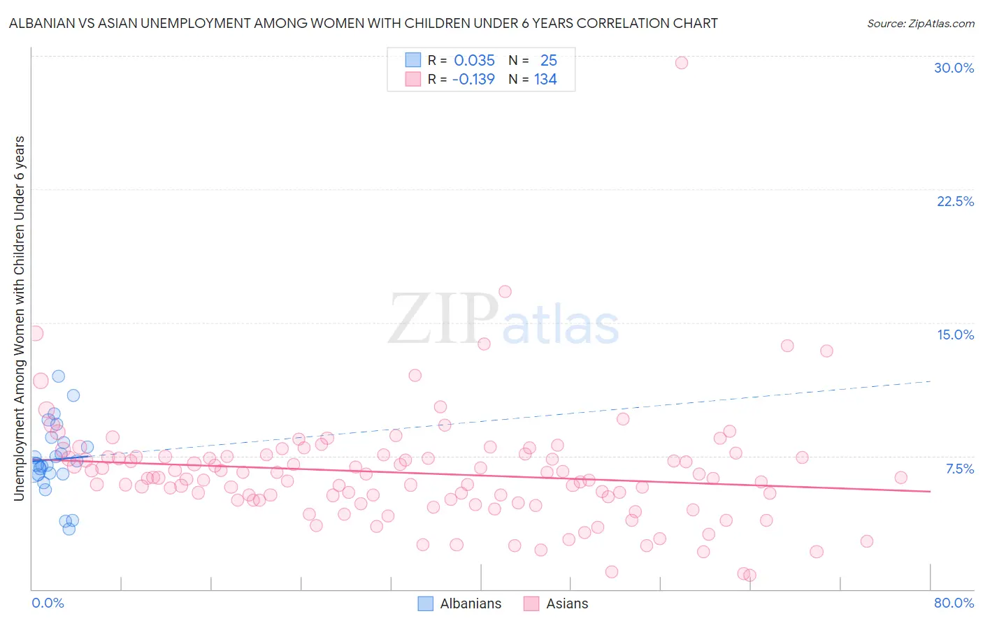 Albanian vs Asian Unemployment Among Women with Children Under 6 years