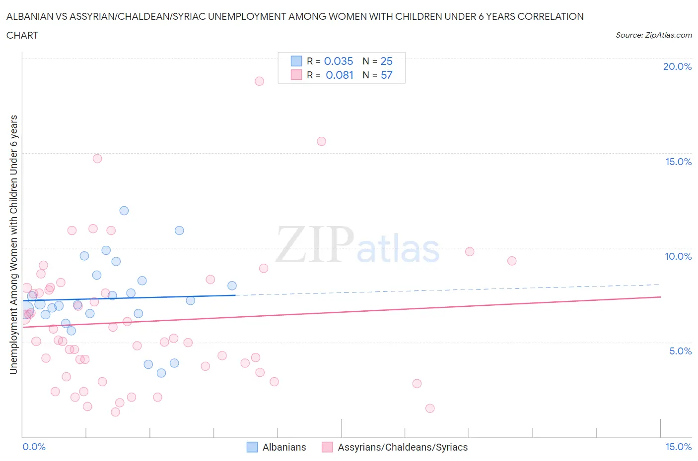 Albanian vs Assyrian/Chaldean/Syriac Unemployment Among Women with Children Under 6 years
