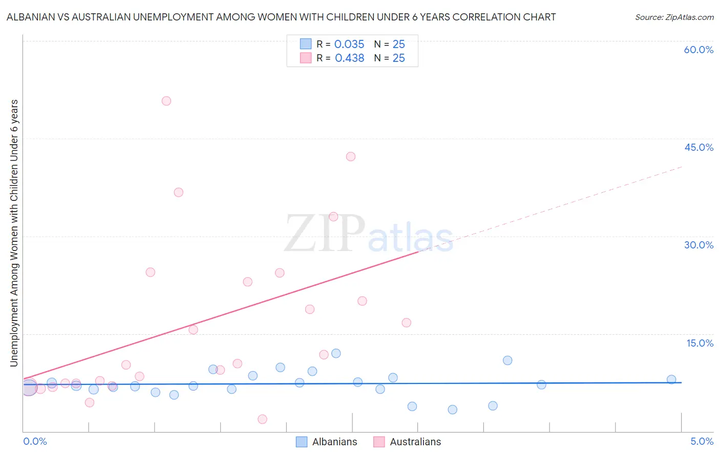 Albanian vs Australian Unemployment Among Women with Children Under 6 years