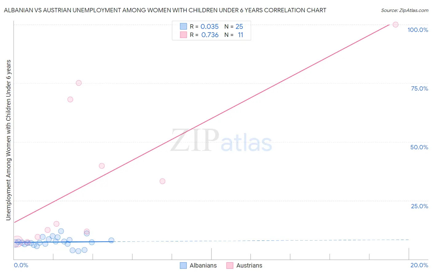 Albanian vs Austrian Unemployment Among Women with Children Under 6 years