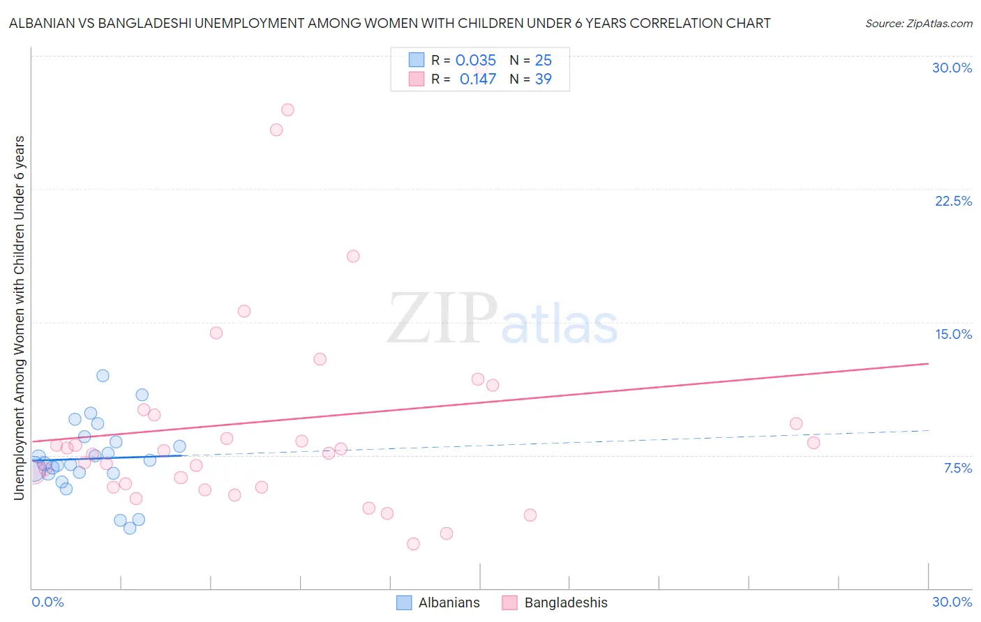 Albanian vs Bangladeshi Unemployment Among Women with Children Under 6 years