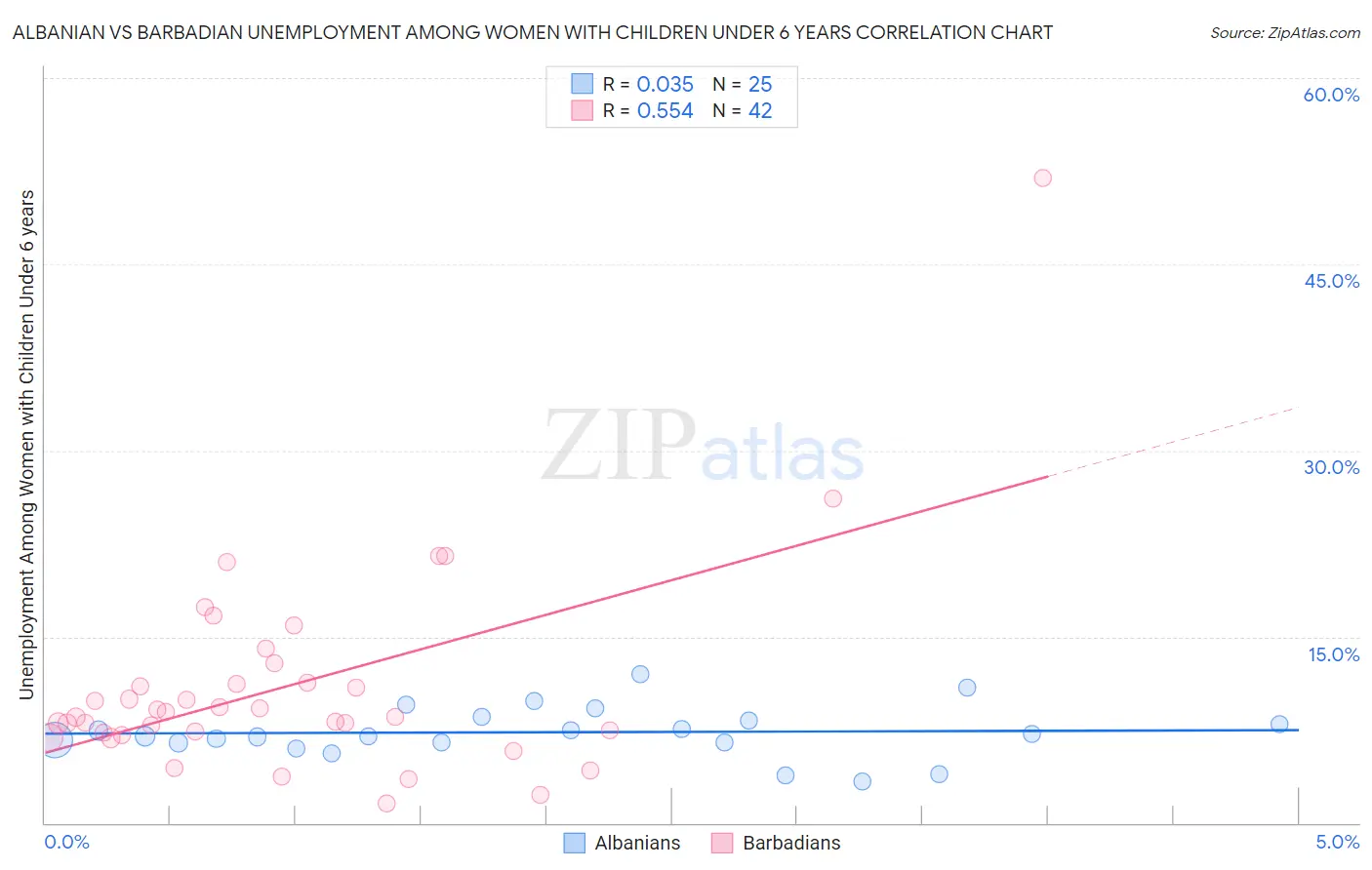 Albanian vs Barbadian Unemployment Among Women with Children Under 6 years