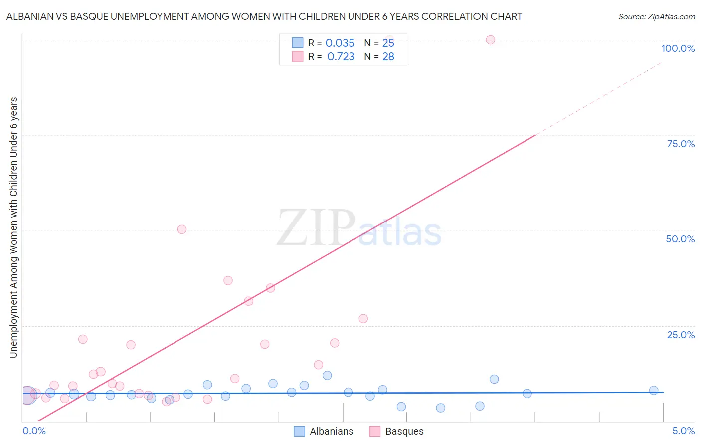 Albanian vs Basque Unemployment Among Women with Children Under 6 years