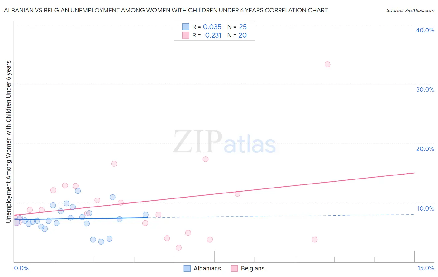 Albanian vs Belgian Unemployment Among Women with Children Under 6 years