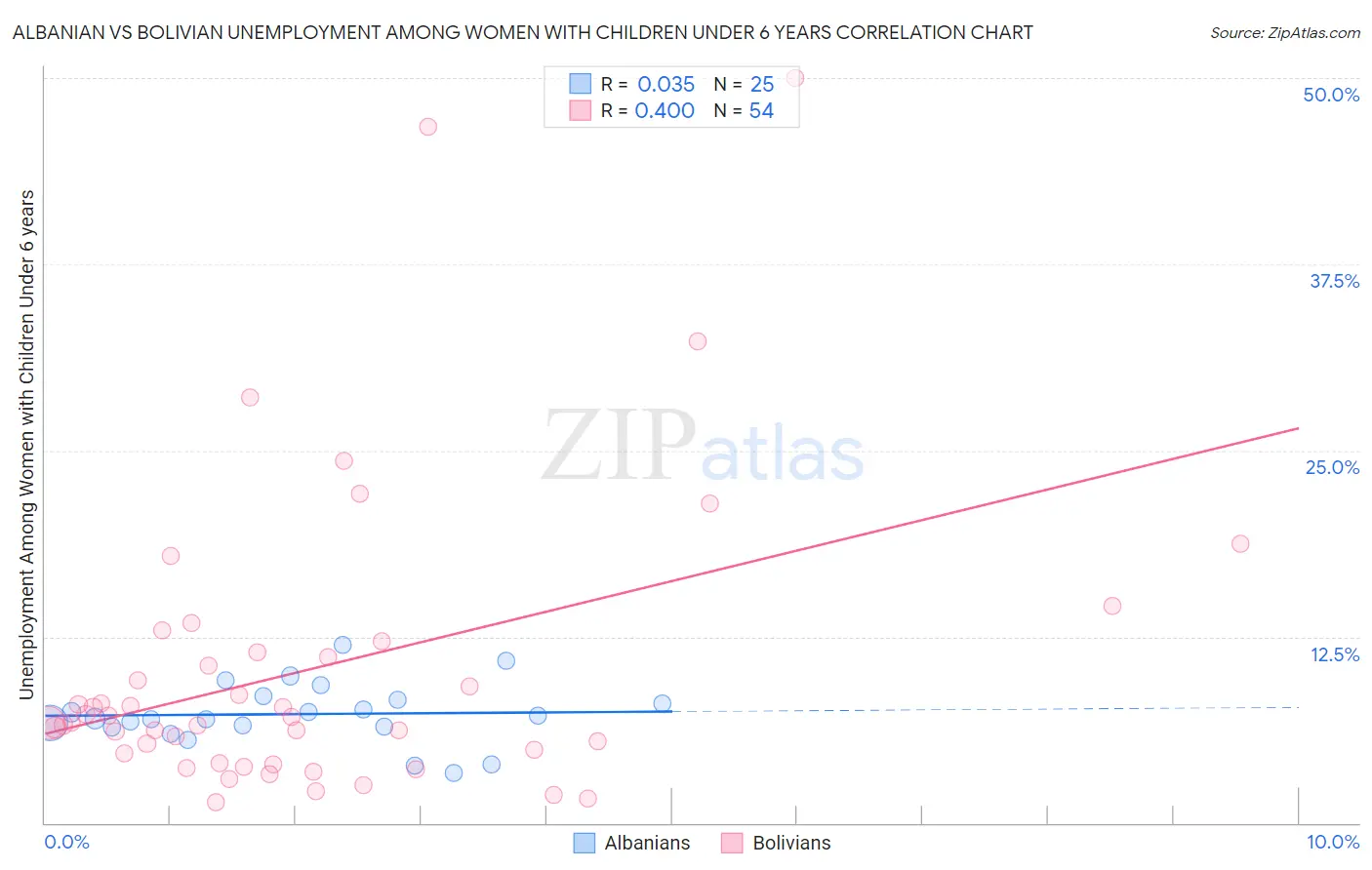 Albanian vs Bolivian Unemployment Among Women with Children Under 6 years