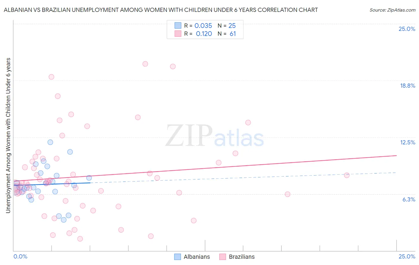 Albanian vs Brazilian Unemployment Among Women with Children Under 6 years