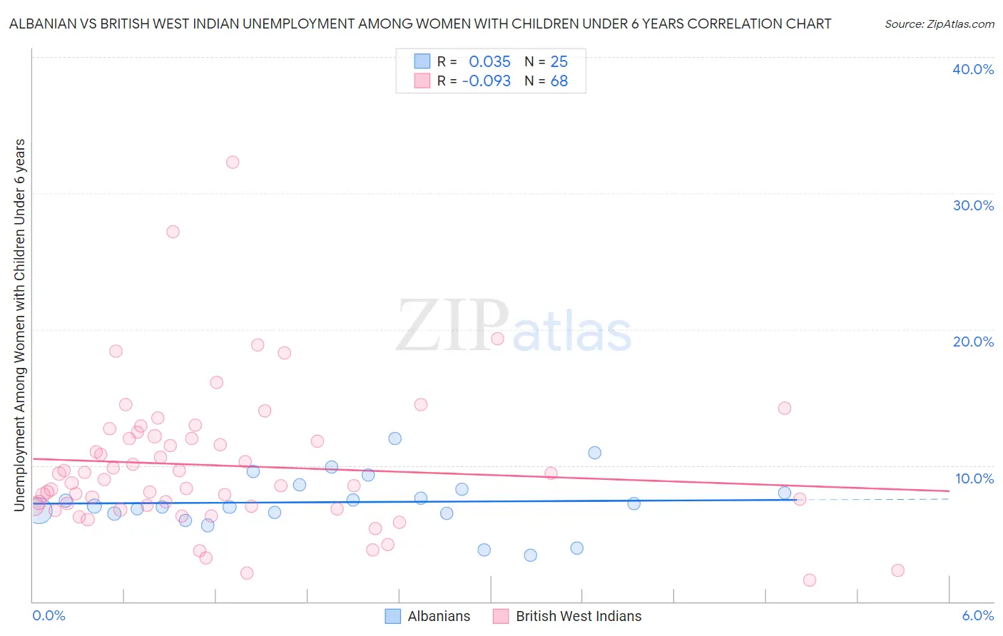Albanian vs British West Indian Unemployment Among Women with Children Under 6 years