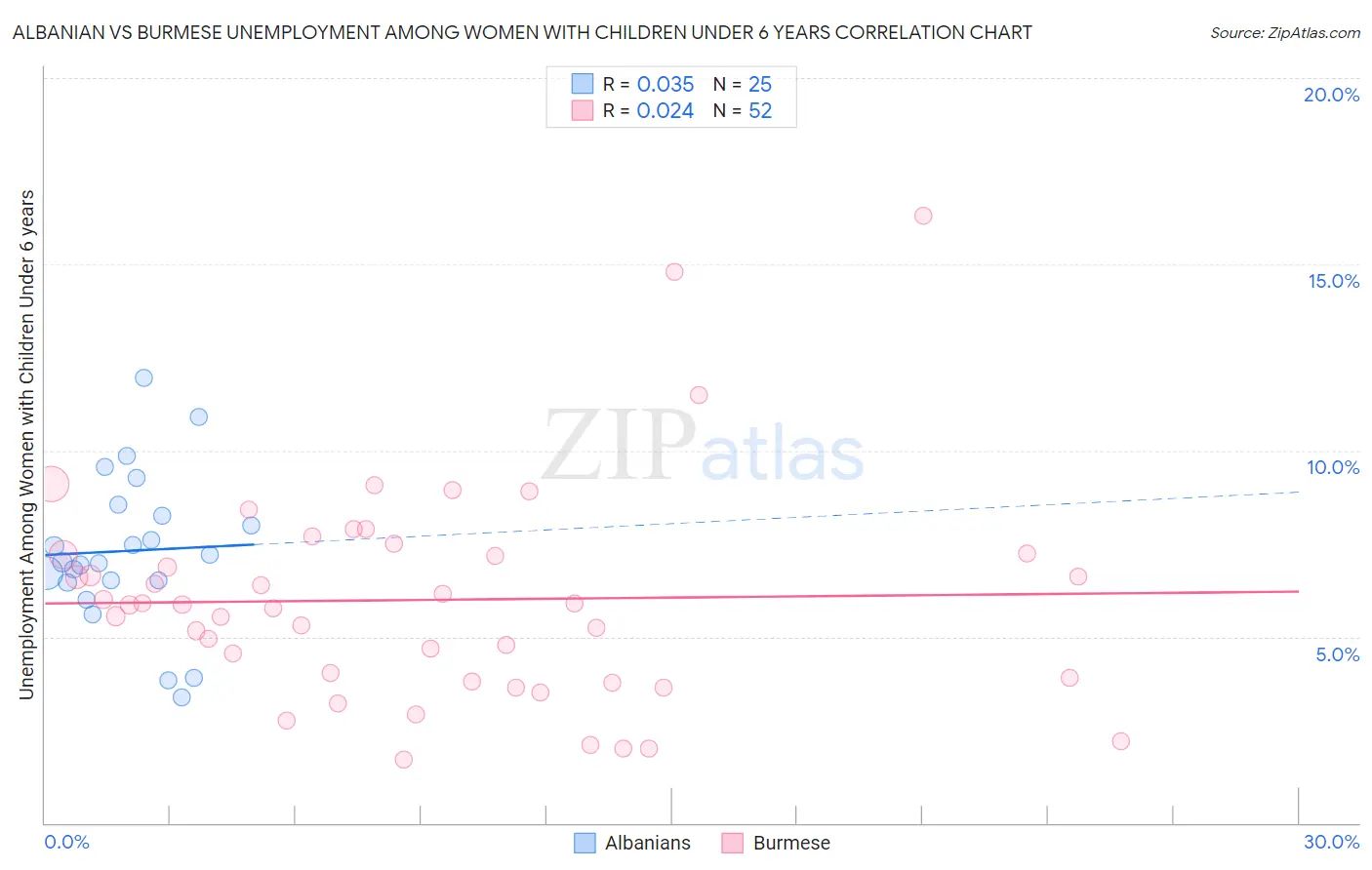 Albanian vs Burmese Unemployment Among Women with Children Under 6 years
