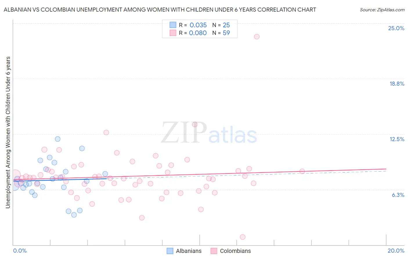 Albanian vs Colombian Unemployment Among Women with Children Under 6 years