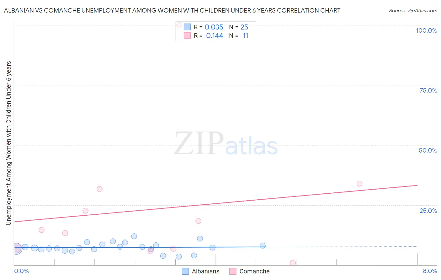Albanian vs Comanche Unemployment Among Women with Children Under 6 years