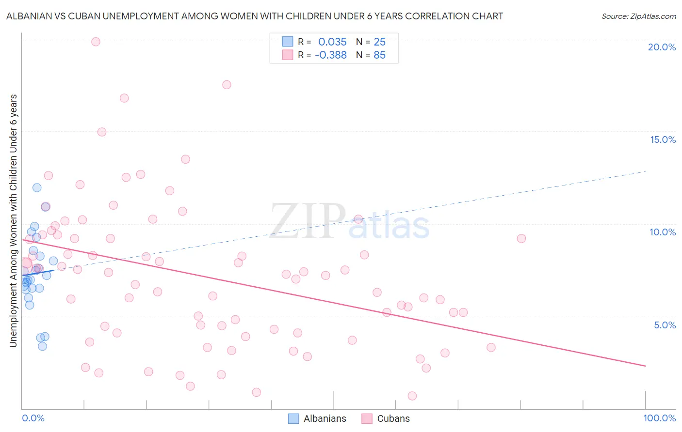 Albanian vs Cuban Unemployment Among Women with Children Under 6 years