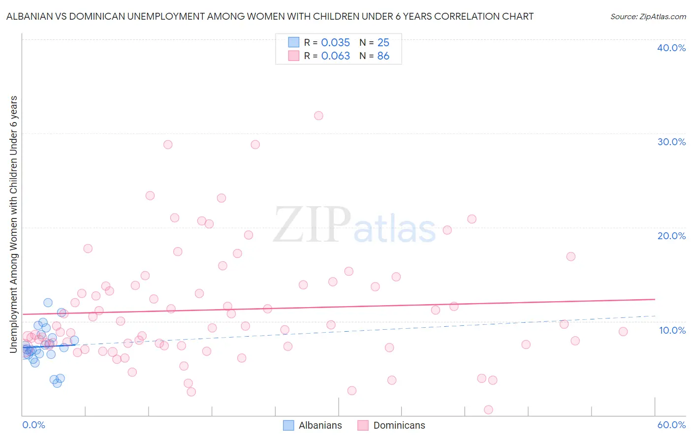 Albanian vs Dominican Unemployment Among Women with Children Under 6 years
