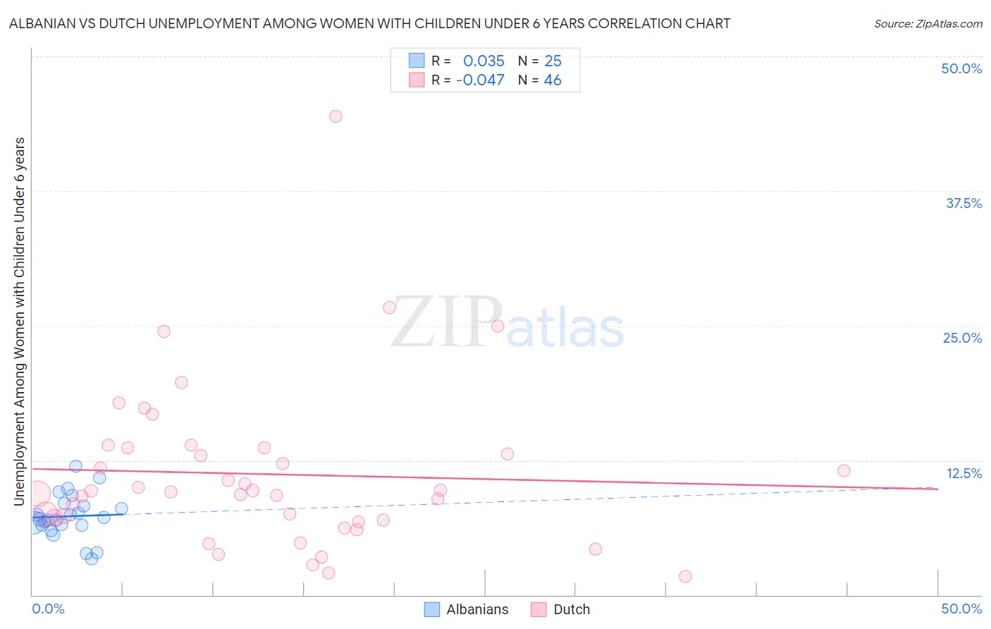 Albanian vs Dutch Unemployment Among Women with Children Under 6 years
