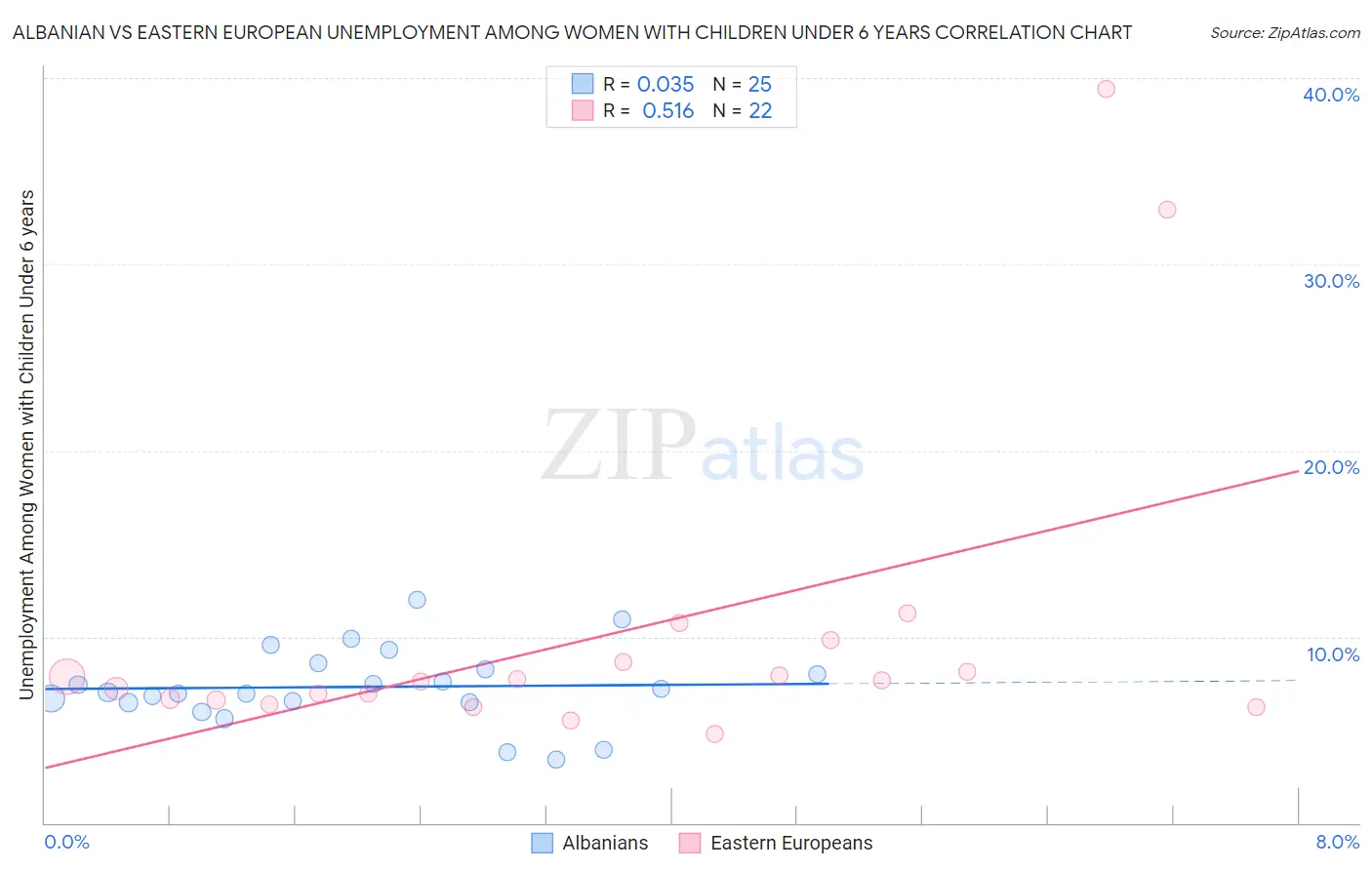 Albanian vs Eastern European Unemployment Among Women with Children Under 6 years