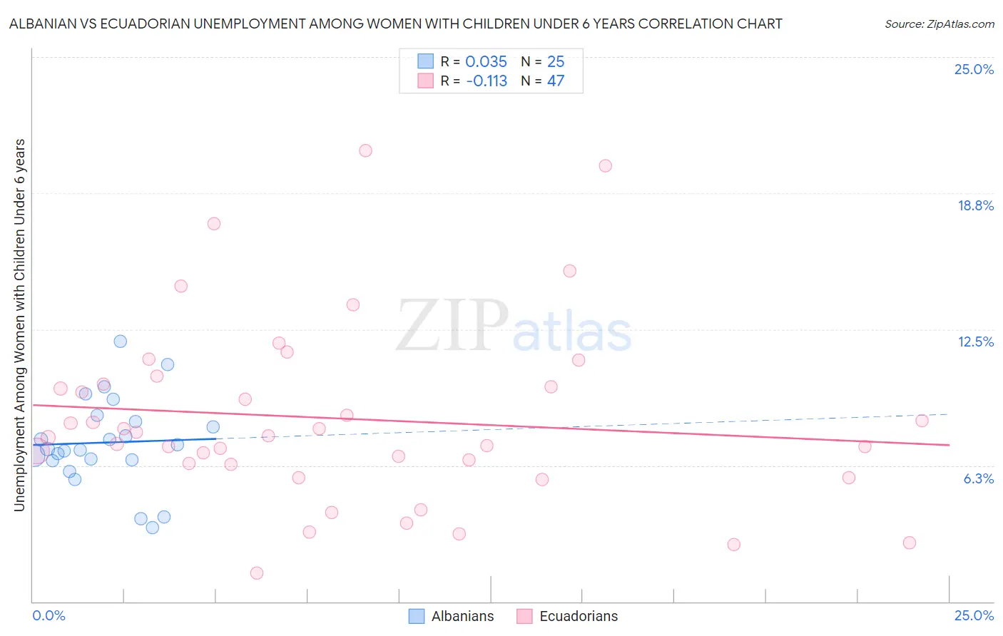Albanian vs Ecuadorian Unemployment Among Women with Children Under 6 years