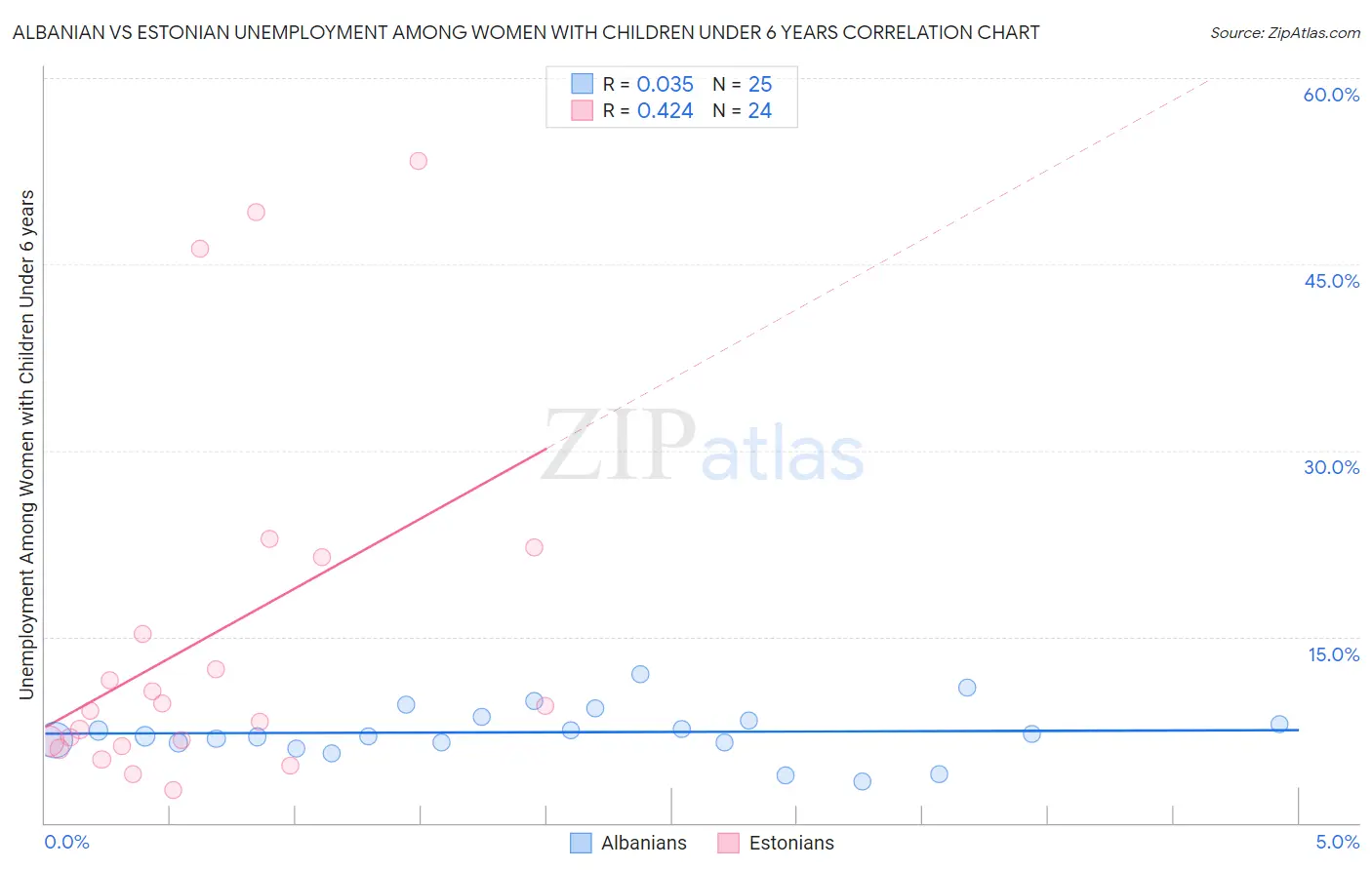 Albanian vs Estonian Unemployment Among Women with Children Under 6 years