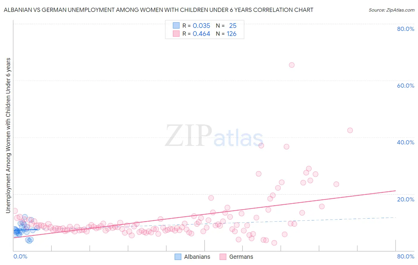 Albanian vs German Unemployment Among Women with Children Under 6 years