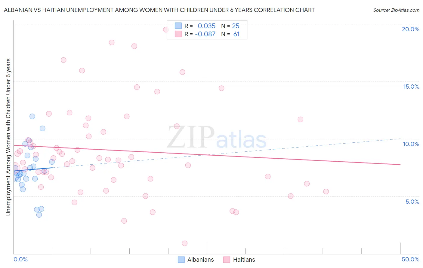 Albanian vs Haitian Unemployment Among Women with Children Under 6 years