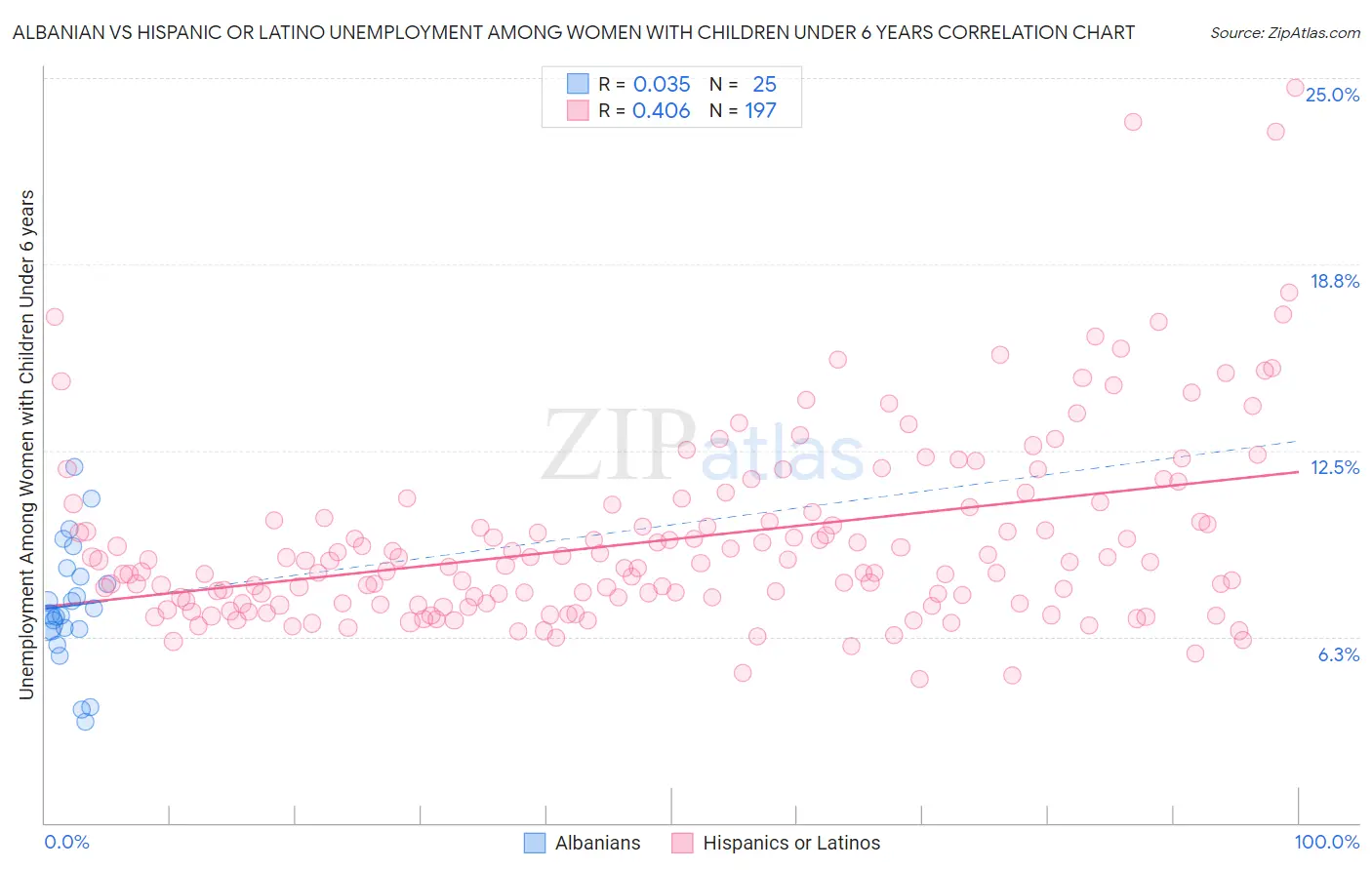 Albanian vs Hispanic or Latino Unemployment Among Women with Children Under 6 years