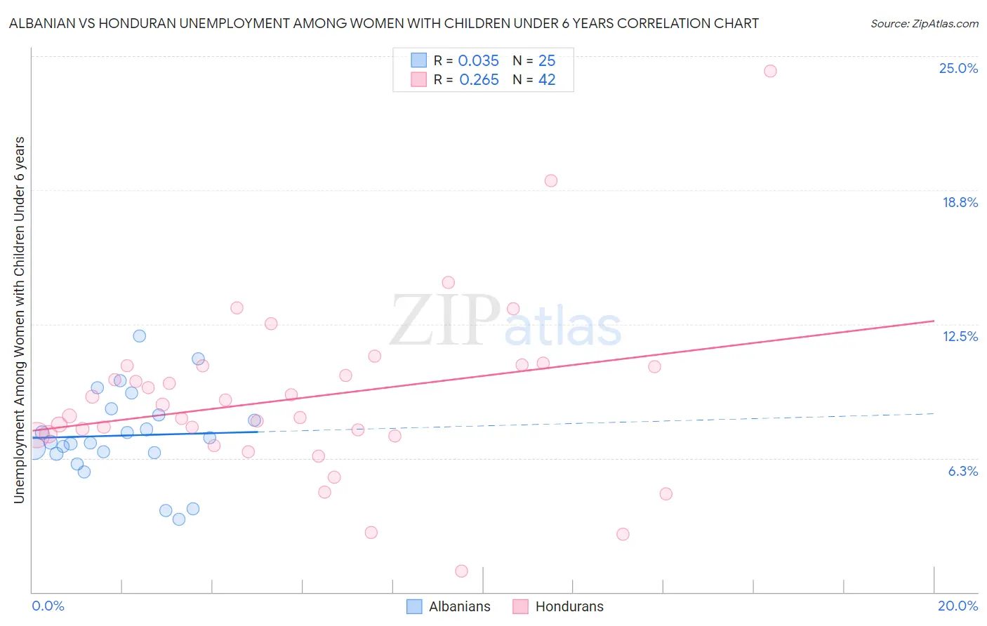 Albanian vs Honduran Unemployment Among Women with Children Under 6 years