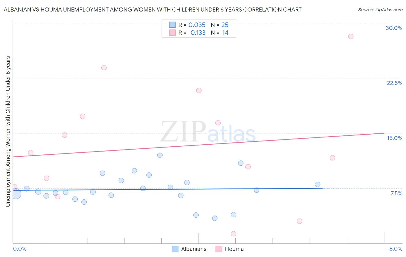Albanian vs Houma Unemployment Among Women with Children Under 6 years