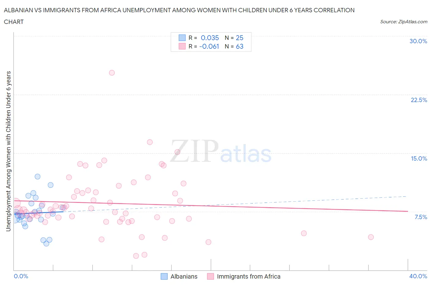 Albanian vs Immigrants from Africa Unemployment Among Women with Children Under 6 years