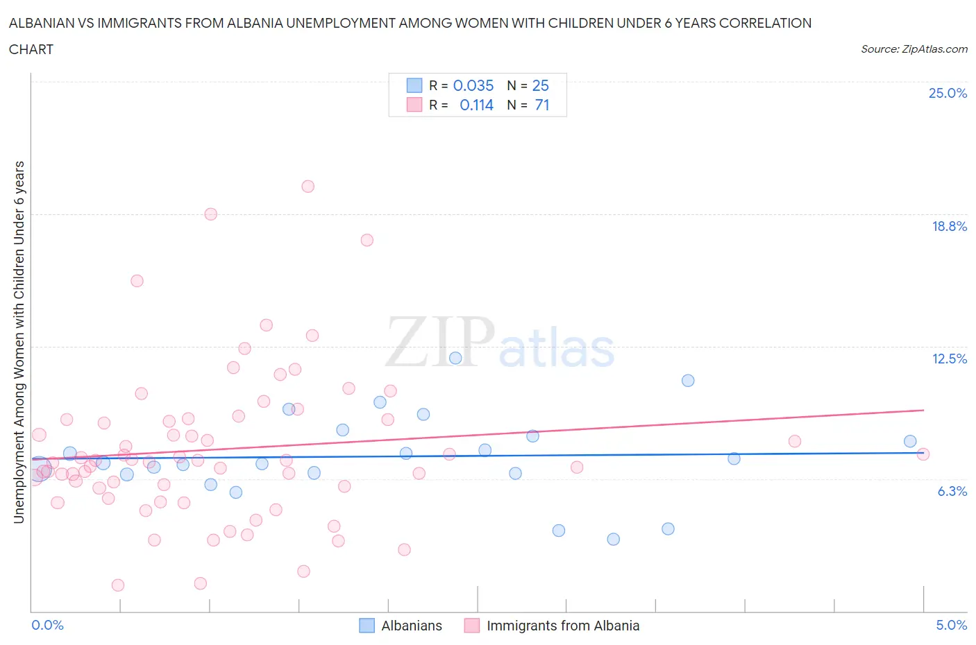 Albanian vs Immigrants from Albania Unemployment Among Women with Children Under 6 years