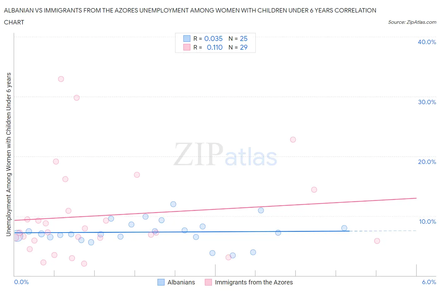 Albanian vs Immigrants from the Azores Unemployment Among Women with Children Under 6 years