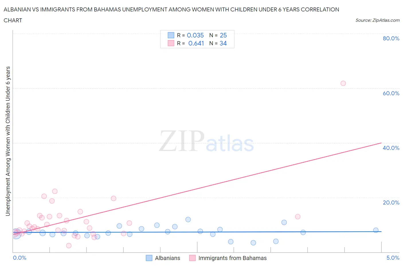 Albanian vs Immigrants from Bahamas Unemployment Among Women with Children Under 6 years