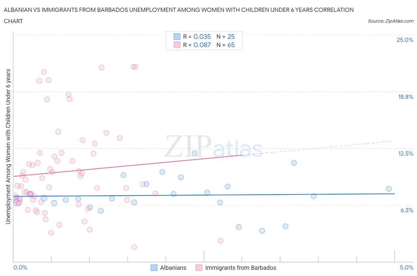 Albanian vs Immigrants from Barbados Unemployment Among Women with Children Under 6 years