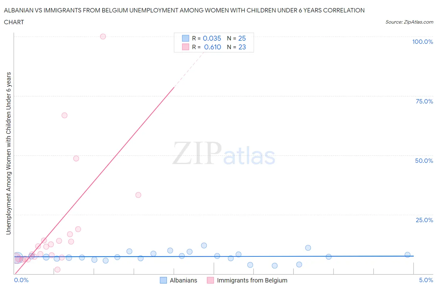 Albanian vs Immigrants from Belgium Unemployment Among Women with Children Under 6 years