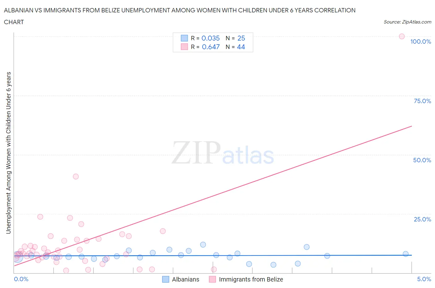 Albanian vs Immigrants from Belize Unemployment Among Women with Children Under 6 years