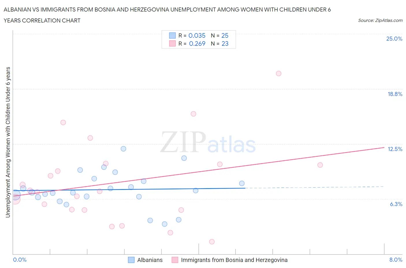 Albanian vs Immigrants from Bosnia and Herzegovina Unemployment Among Women with Children Under 6 years
