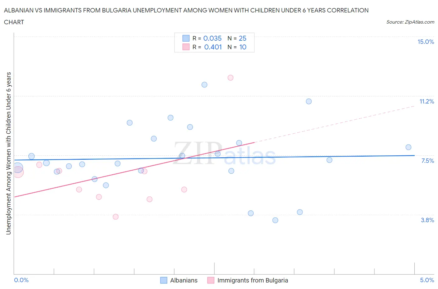 Albanian vs Immigrants from Bulgaria Unemployment Among Women with Children Under 6 years