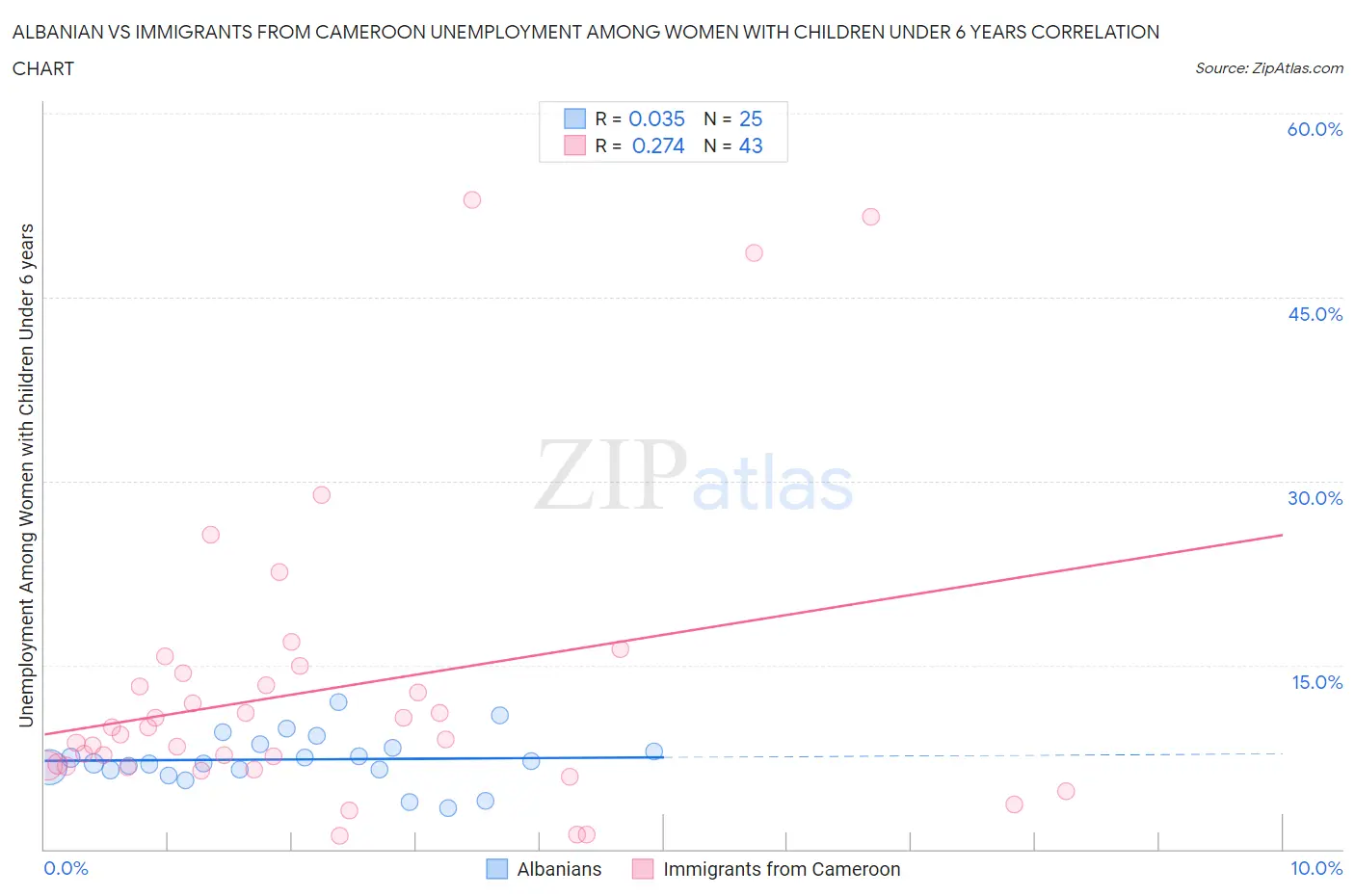Albanian vs Immigrants from Cameroon Unemployment Among Women with Children Under 6 years