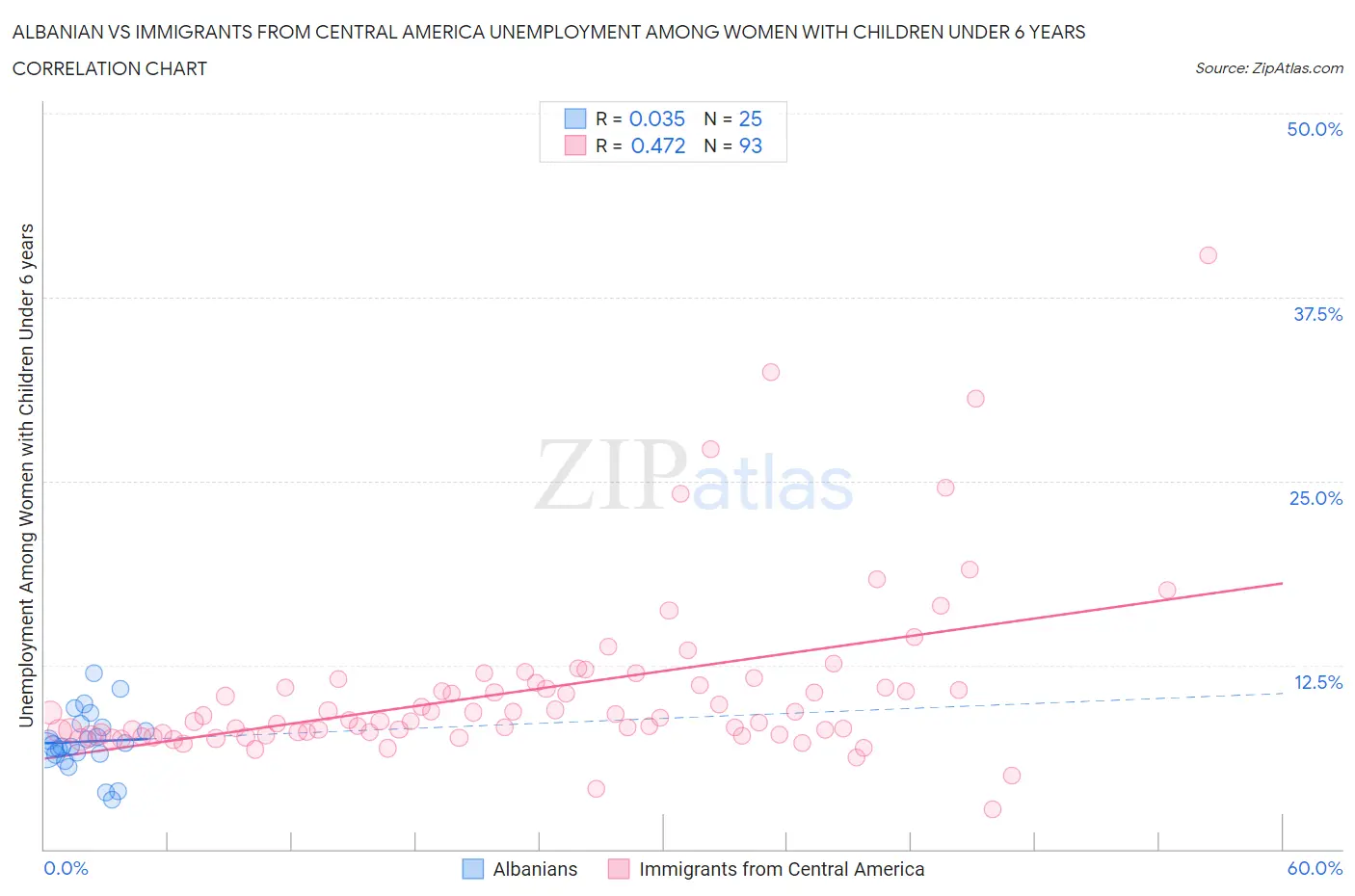 Albanian vs Immigrants from Central America Unemployment Among Women with Children Under 6 years