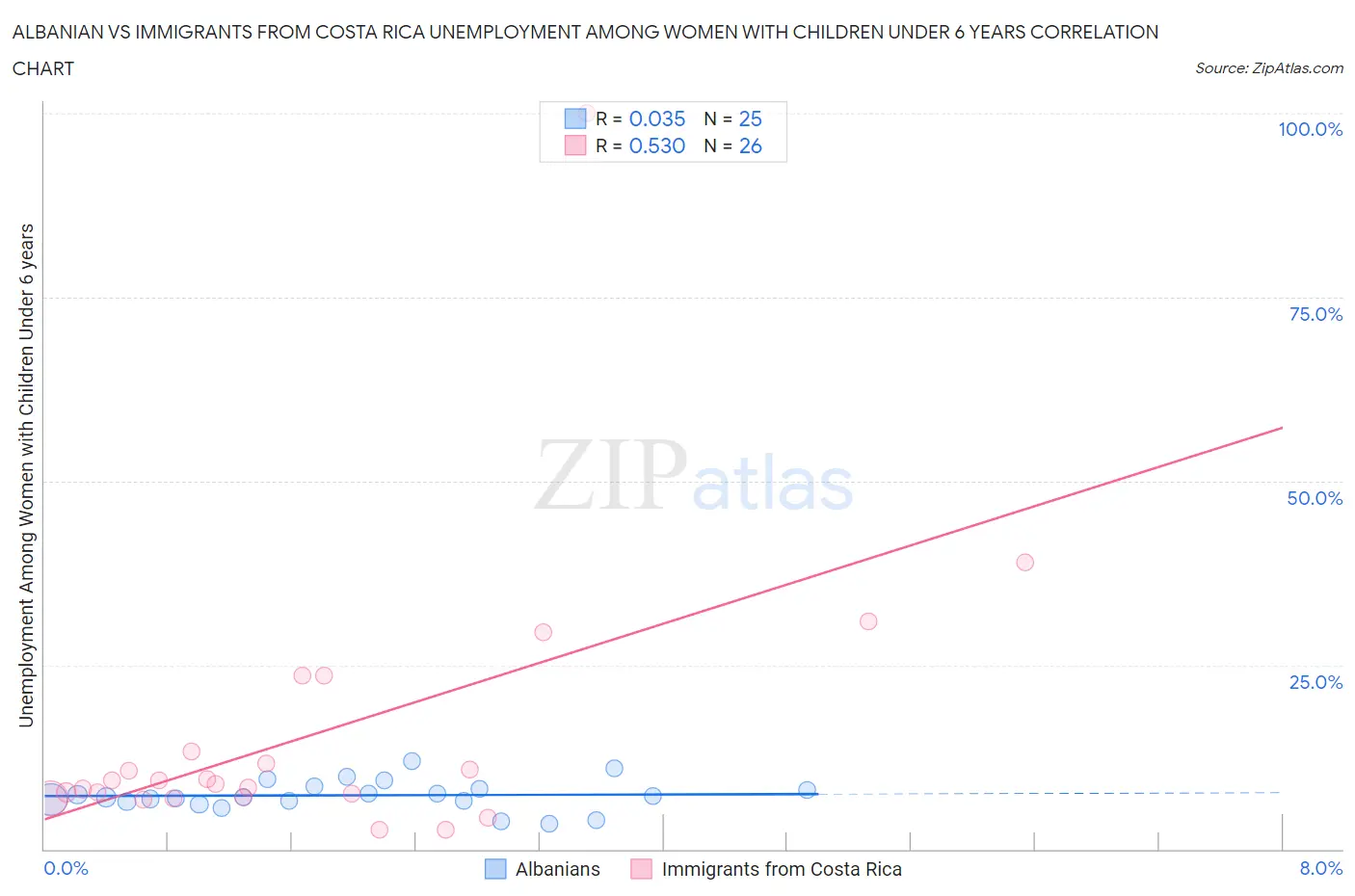 Albanian vs Immigrants from Costa Rica Unemployment Among Women with Children Under 6 years