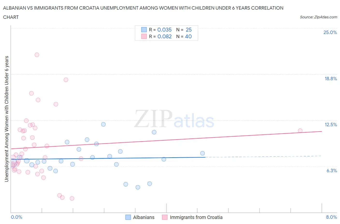 Albanian vs Immigrants from Croatia Unemployment Among Women with Children Under 6 years