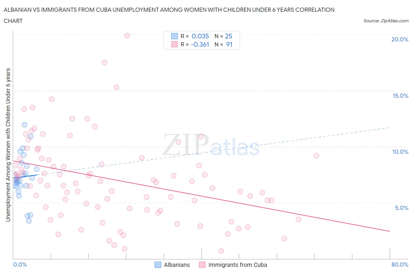 Albanian vs Immigrants from Cuba Unemployment Among Women with Children Under 6 years