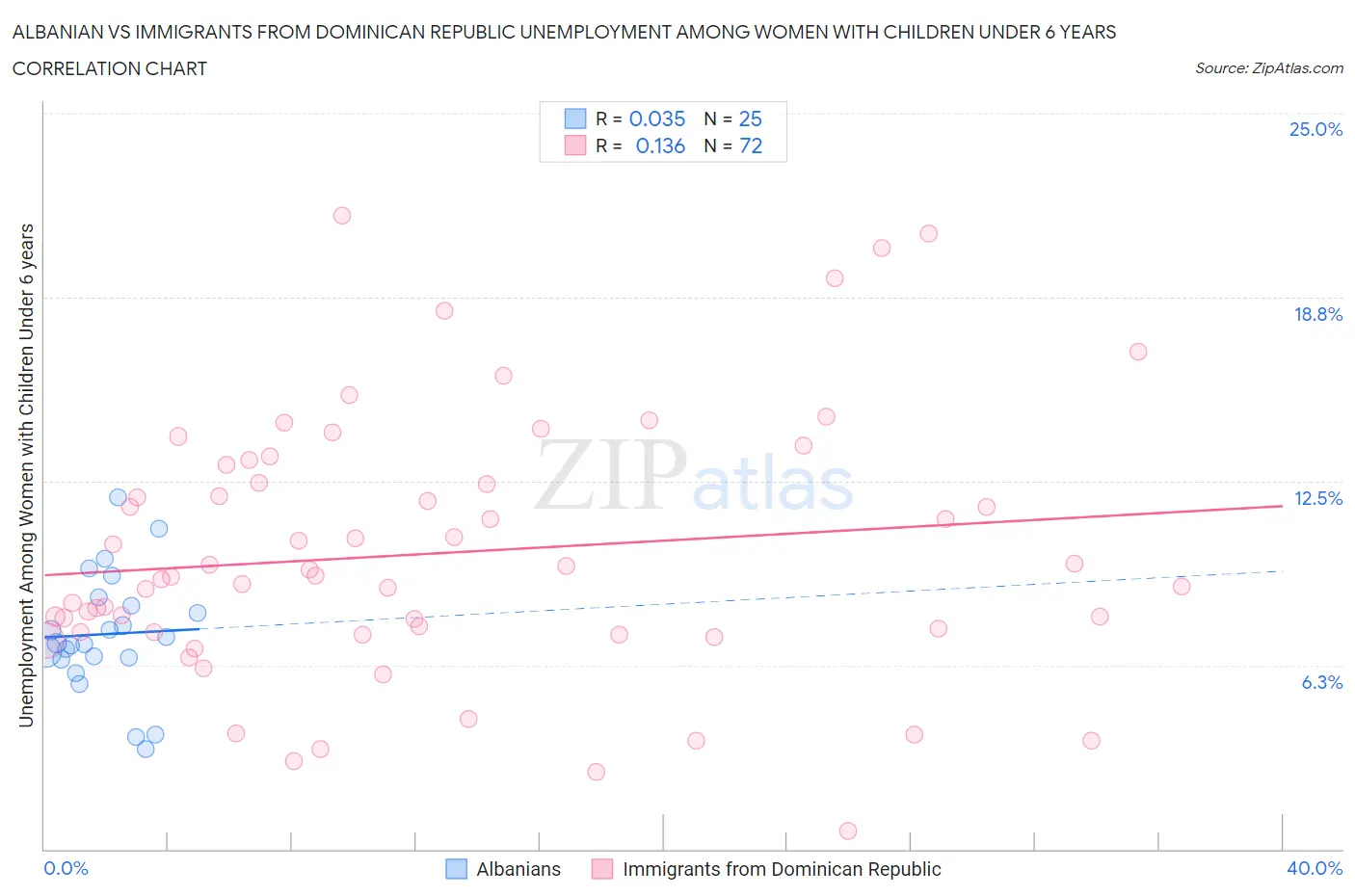 Albanian vs Immigrants from Dominican Republic Unemployment Among Women with Children Under 6 years